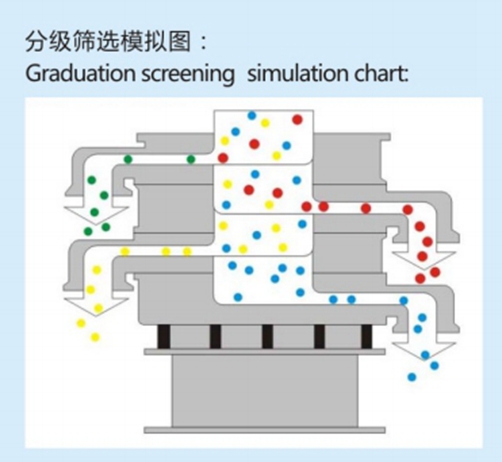 三次元振動篩分過濾機(jī)系列(圖3)